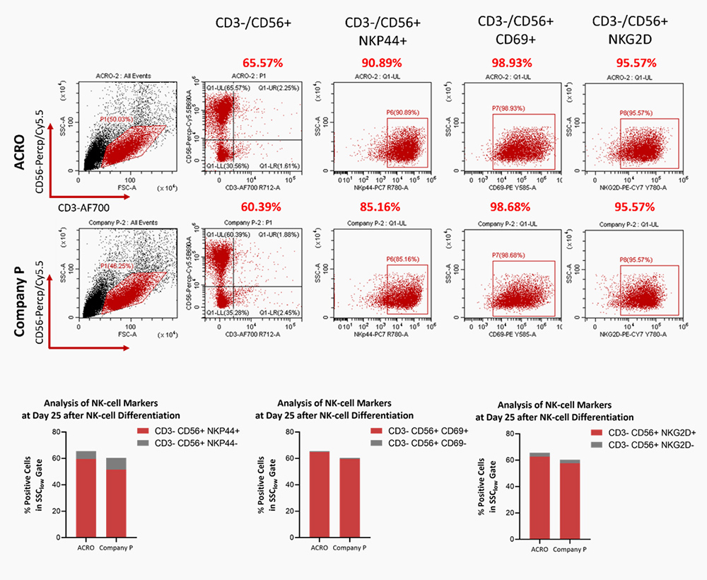 DLL4 & VCAM-1 for NK differentiation