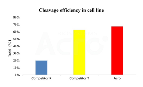 GENPower™ NLS-Cas9 Nuclease