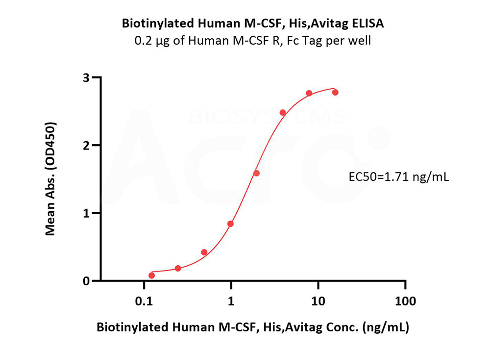 High biological activity (ELISA)