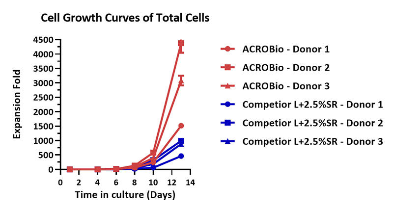 Cultivation Scheme for PBMC-Derived T Cells in 6-Well Plate System