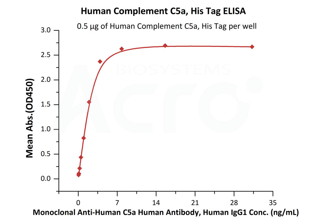 High bioactivity verified by antibody binding