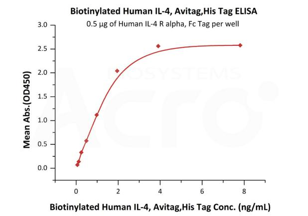 High purity and structural homogeneity verified by SDS-PAGE and SEC-MALS