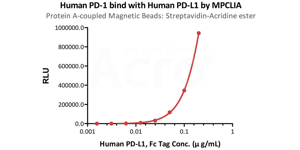 MPCLIA verified high stability and high sensitivity of magnetic beads