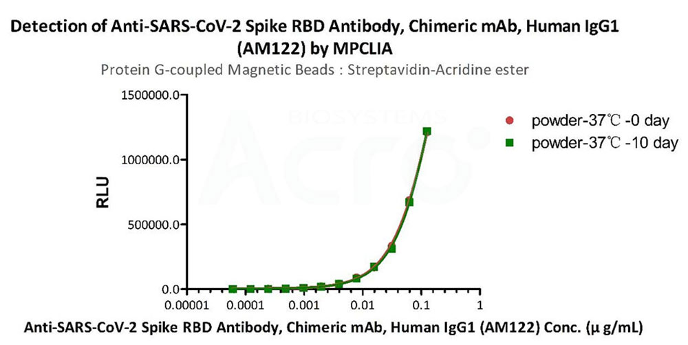 MPCLIA verified high stability and high sensitivity of magnetic beads