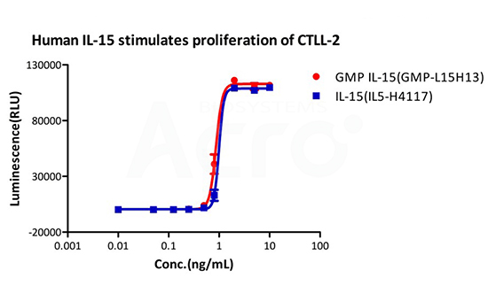 Similar performances between Premium and GMP grade cytokines