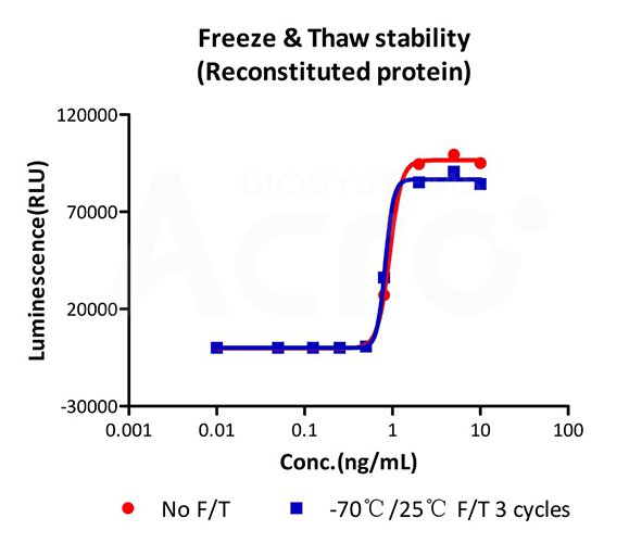 Sample Request for GMP Proteins