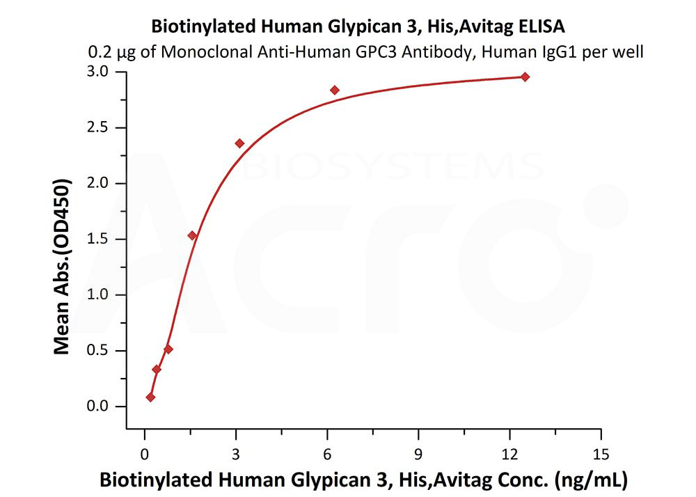 Biotinylated Human GPC3  has high bioactivity verified by ELISA 