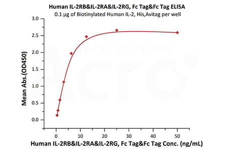 Binding validation data of IL-2 and IL-2 receptor protein (ELISA) 