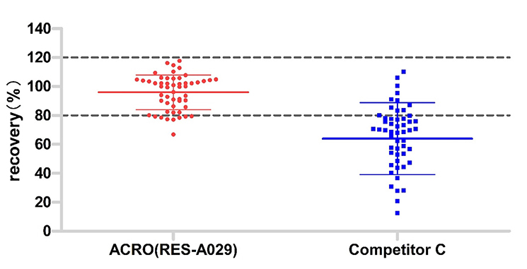 resDetect™ Therapeutic Antibody & Recombinant Proteins CMC Process Residual