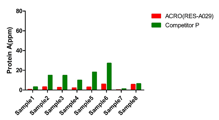 resDetect™ Therapeutic Antibody & Recombinant Proteins CMC Process Residual