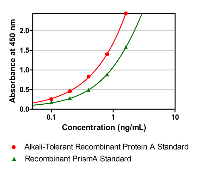 resDetect™ Therapeutic Antibody & Recombinant Proteins CMC Process Residual