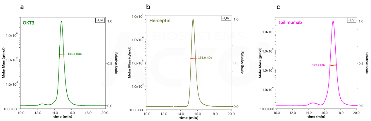 SEC-MALS was used to determine the molecular weight of three antibody drugs