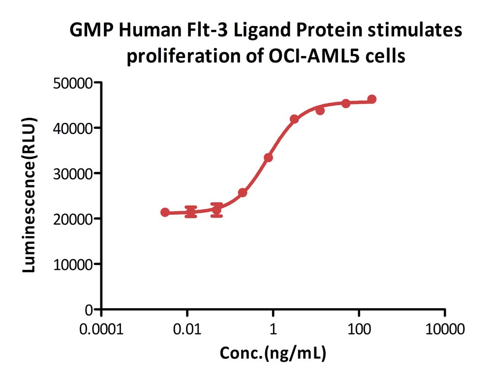  Flt-3 Ligand CELL