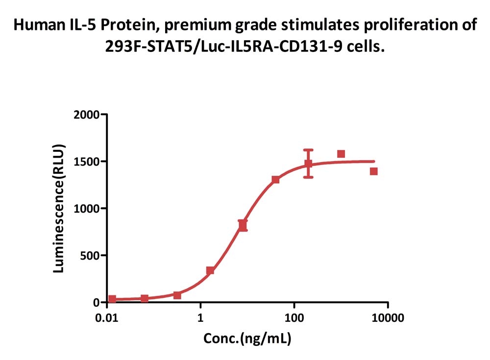  IL-5 CELL