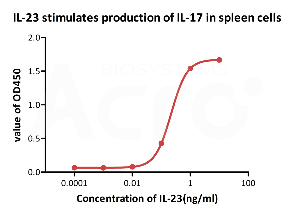  IL23A & IL12B CELL