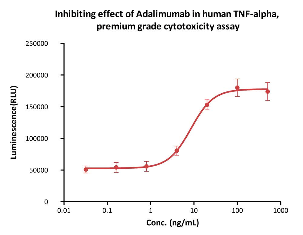  TNF-alpha CELL