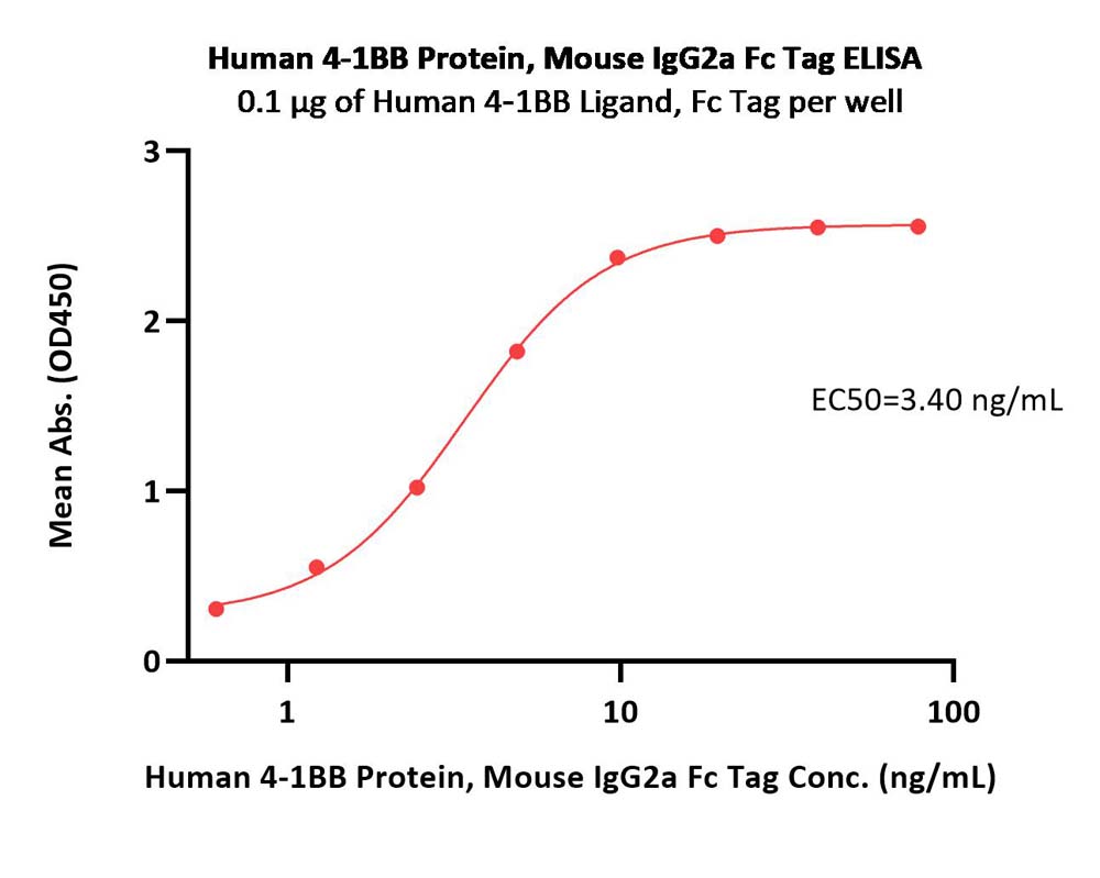  4-1BB ELISA