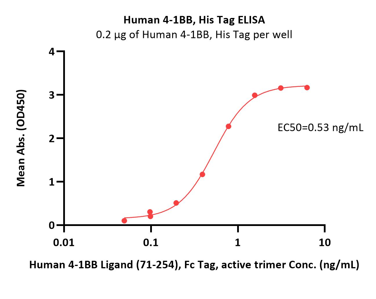  4-1BB ELISA