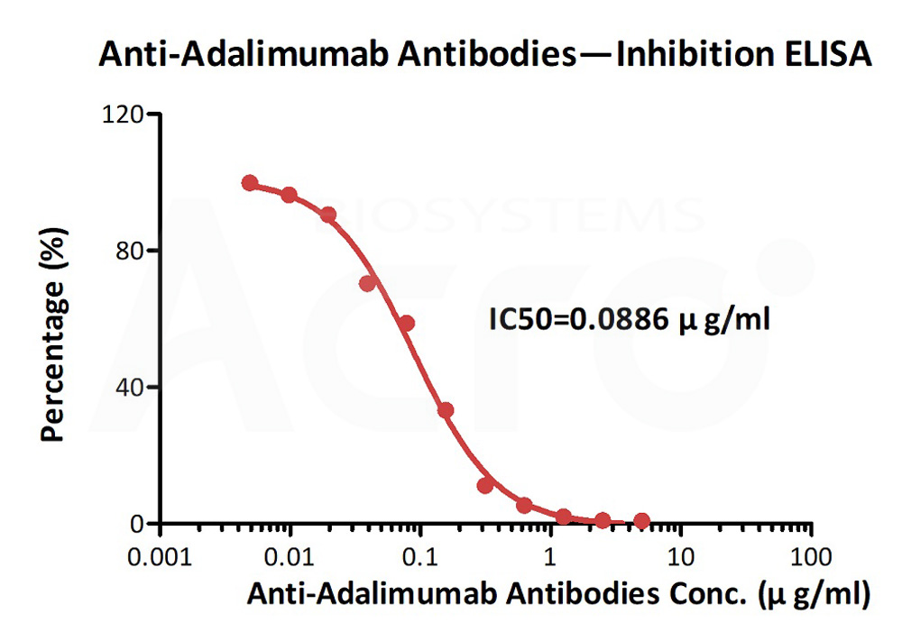  Adalimumab ELISA