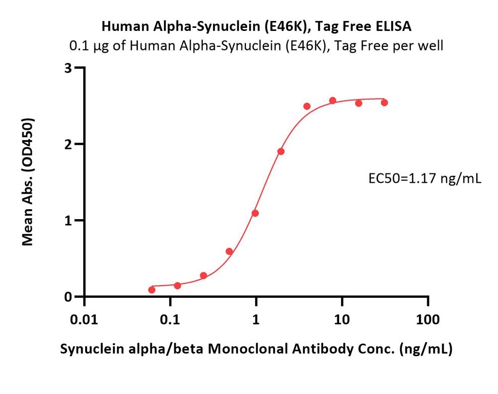  Alpha-synuclein ELISA