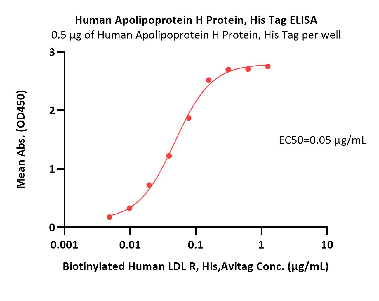  Apolipoprotein H ELISA