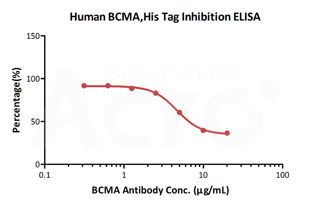 Biotinylated Human APRIL, Fc,AvitagBiotinylated Human APRIL, Fc,Avitag (Cat. No. APL-H82F5) ELISA bioactivity