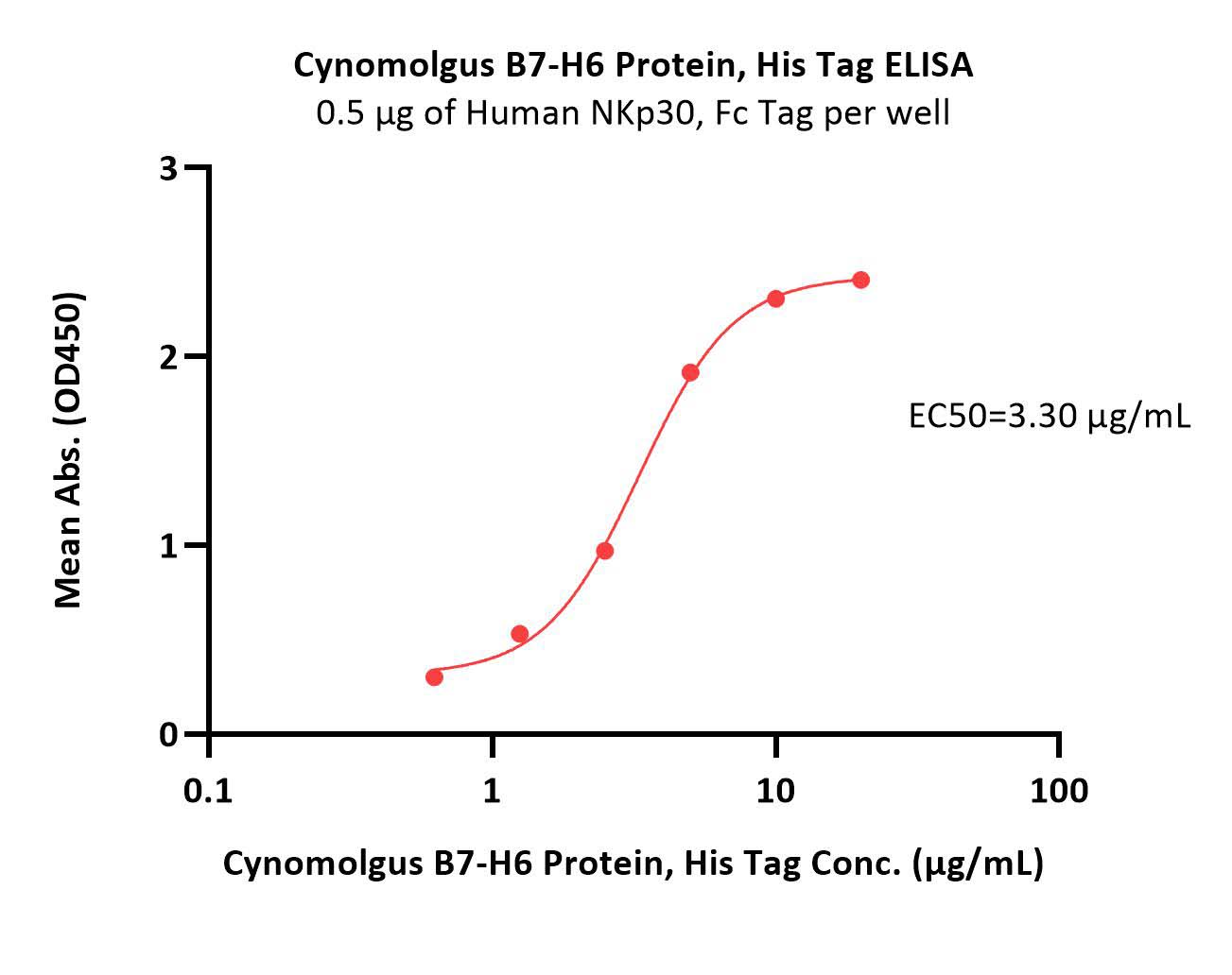 Cynomolgus B7-H6 Protein, His TagCynomolgus B7-H6 Protein, His Tag (Cat. No. B76-C52Ha) ELISA bioactivity