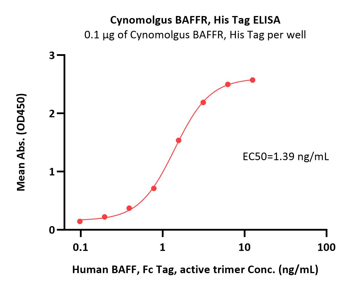  BAFFR ELISA