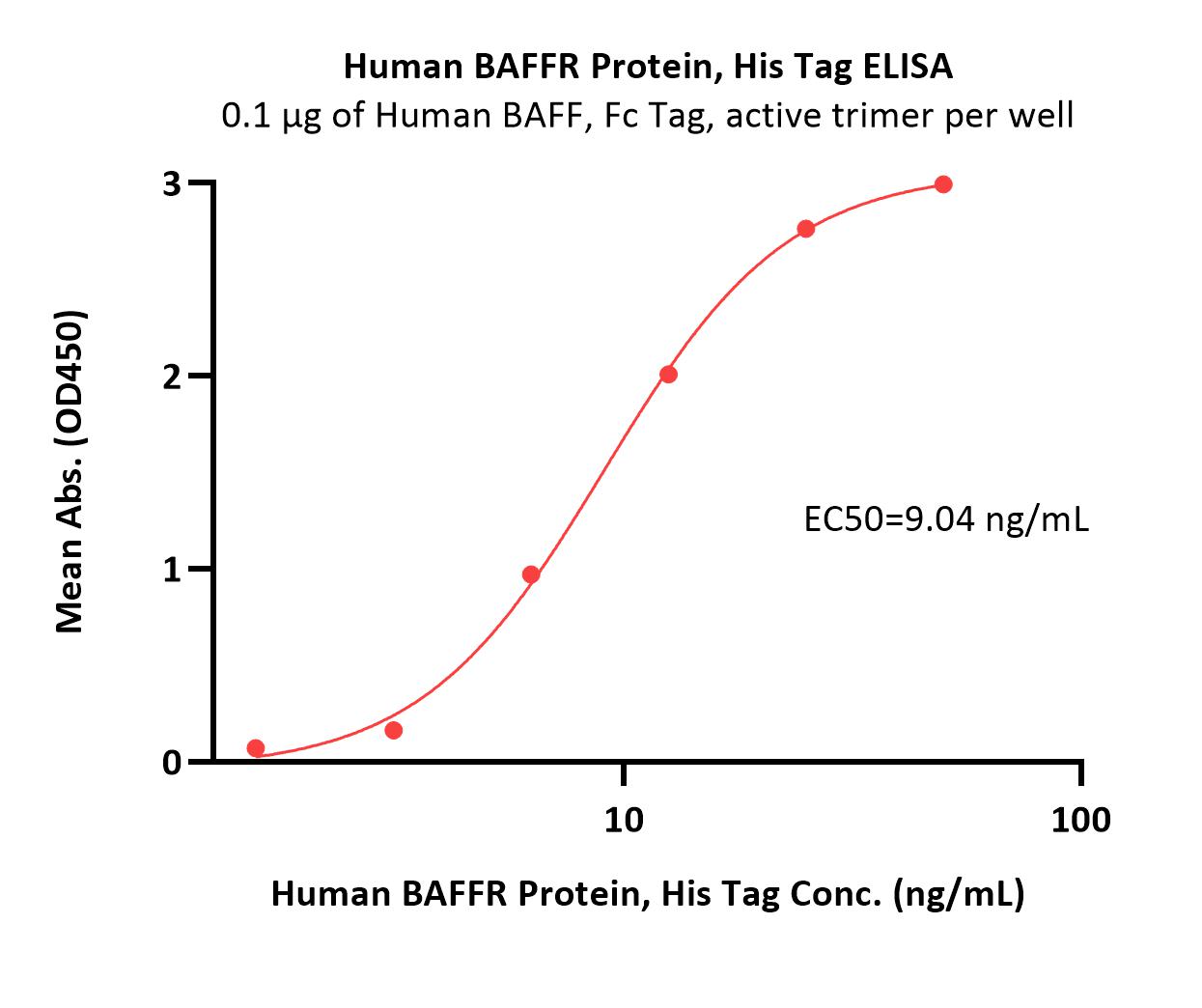  BAFFR ELISA