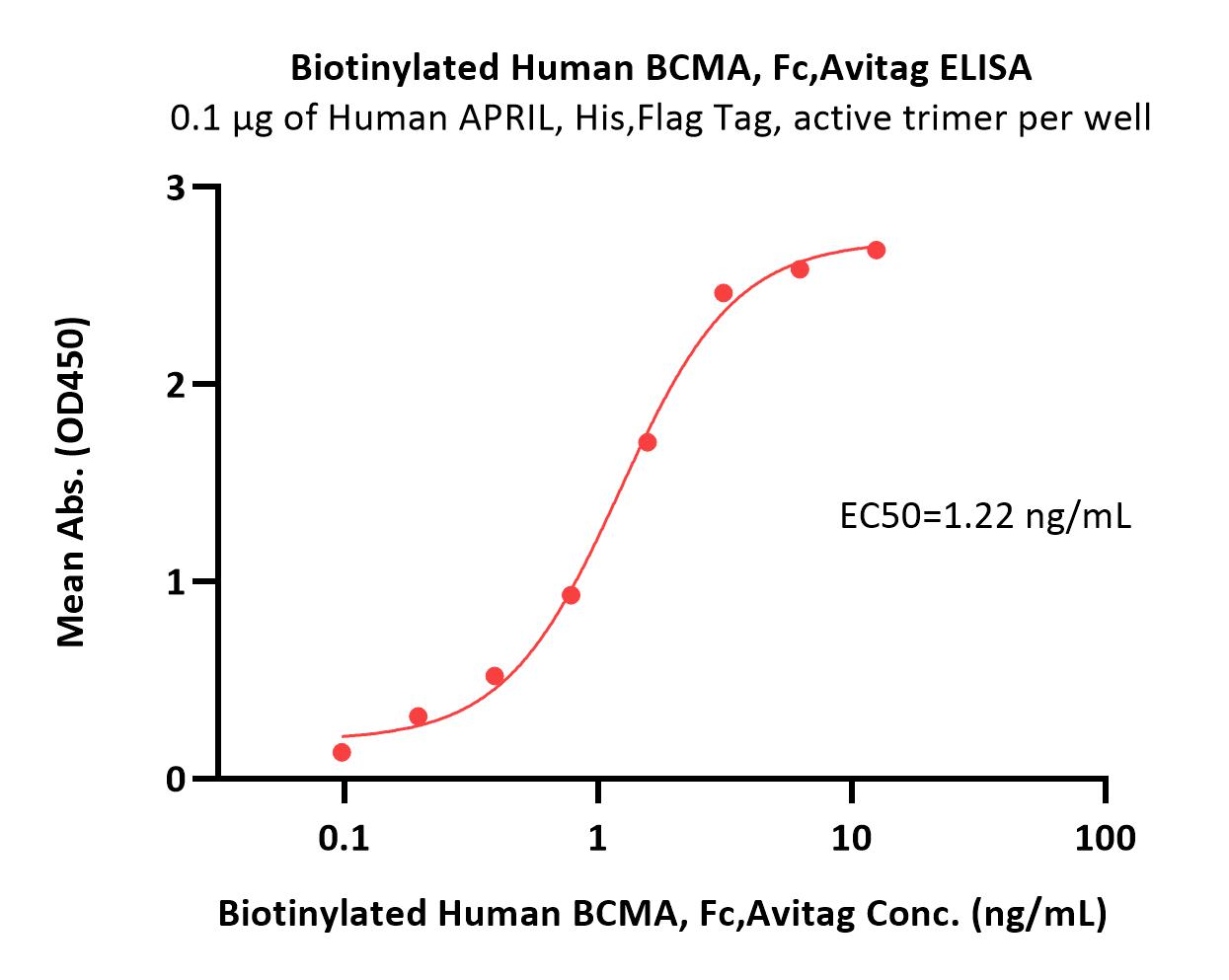  BCMA ELISA