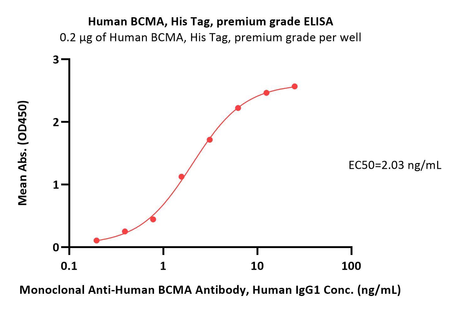  BCMA ELISA