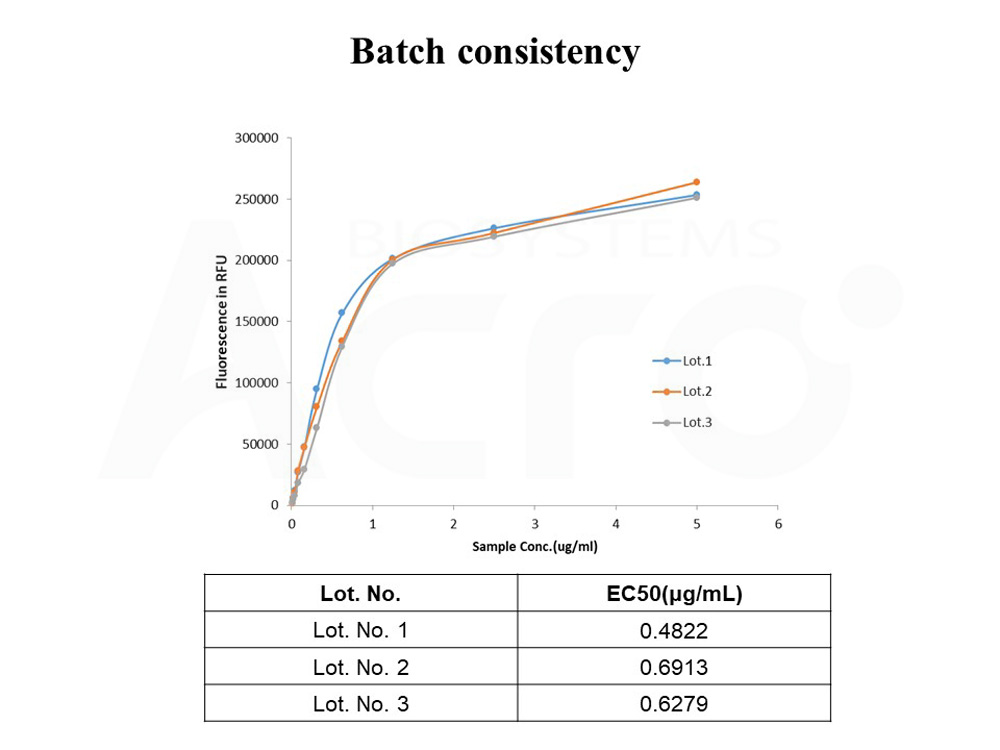  BCMA BATCH ELISA