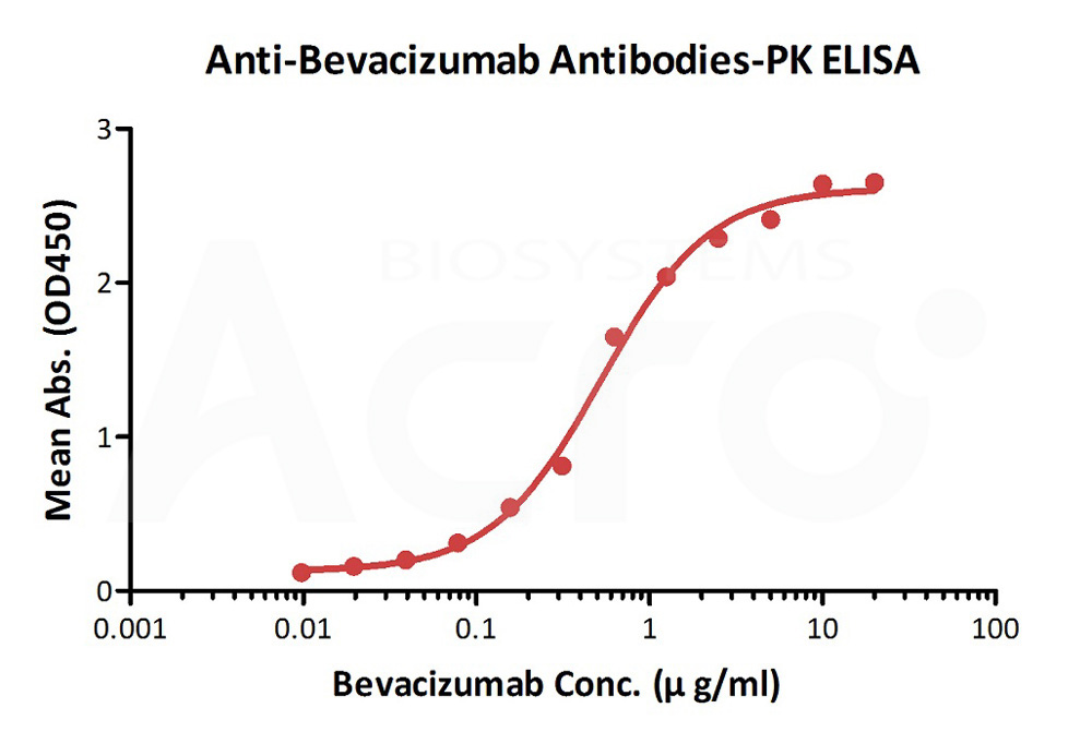  Bevacizumab ELISA