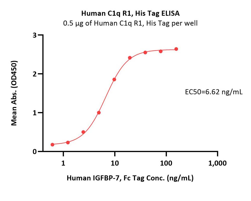  C1q R1 ELISA