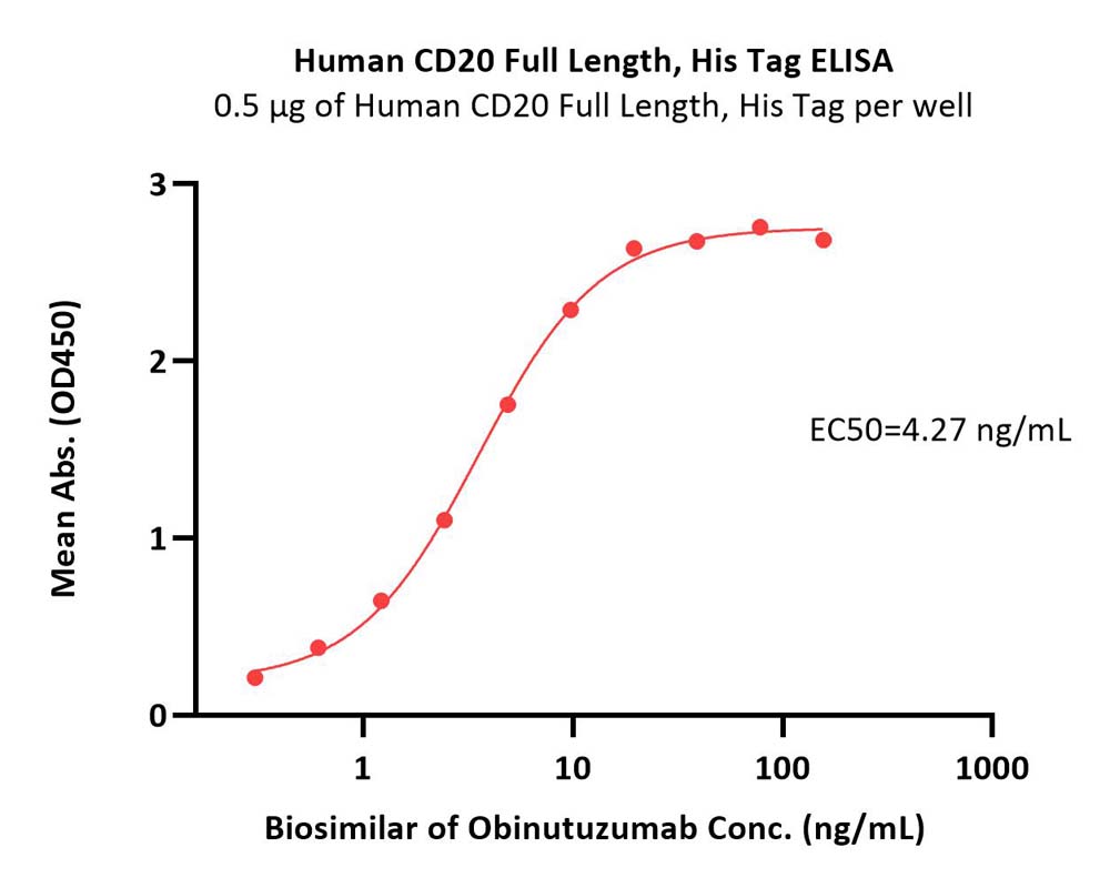  CD20 ELISA