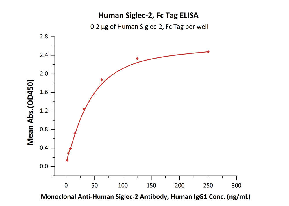  Siglec-2 ELISA