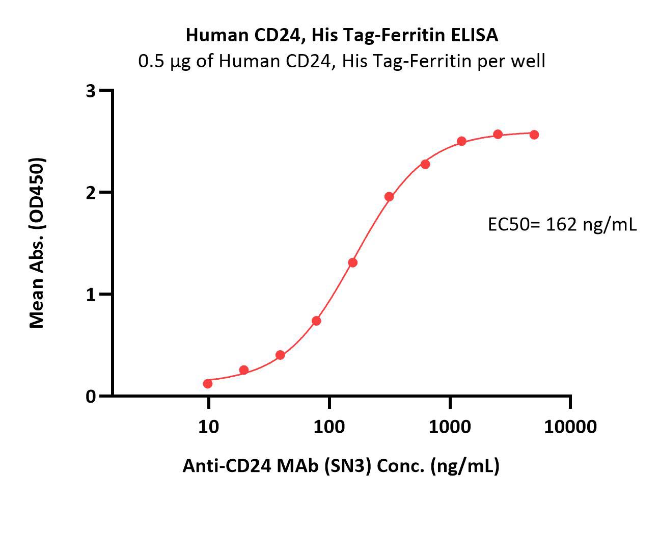  CD24 ELISA