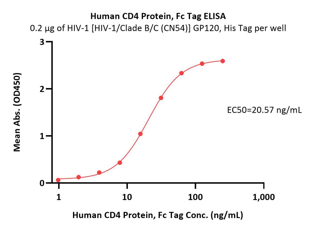  CD4 ELISA