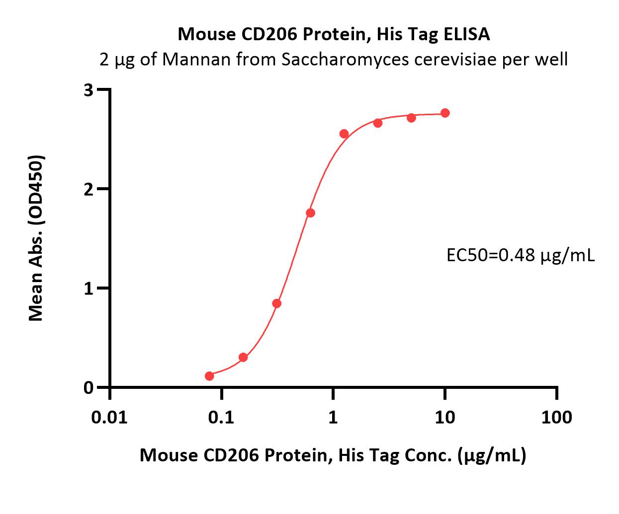  CD206 ELISA