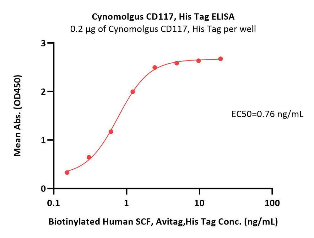  CD117 ELISA