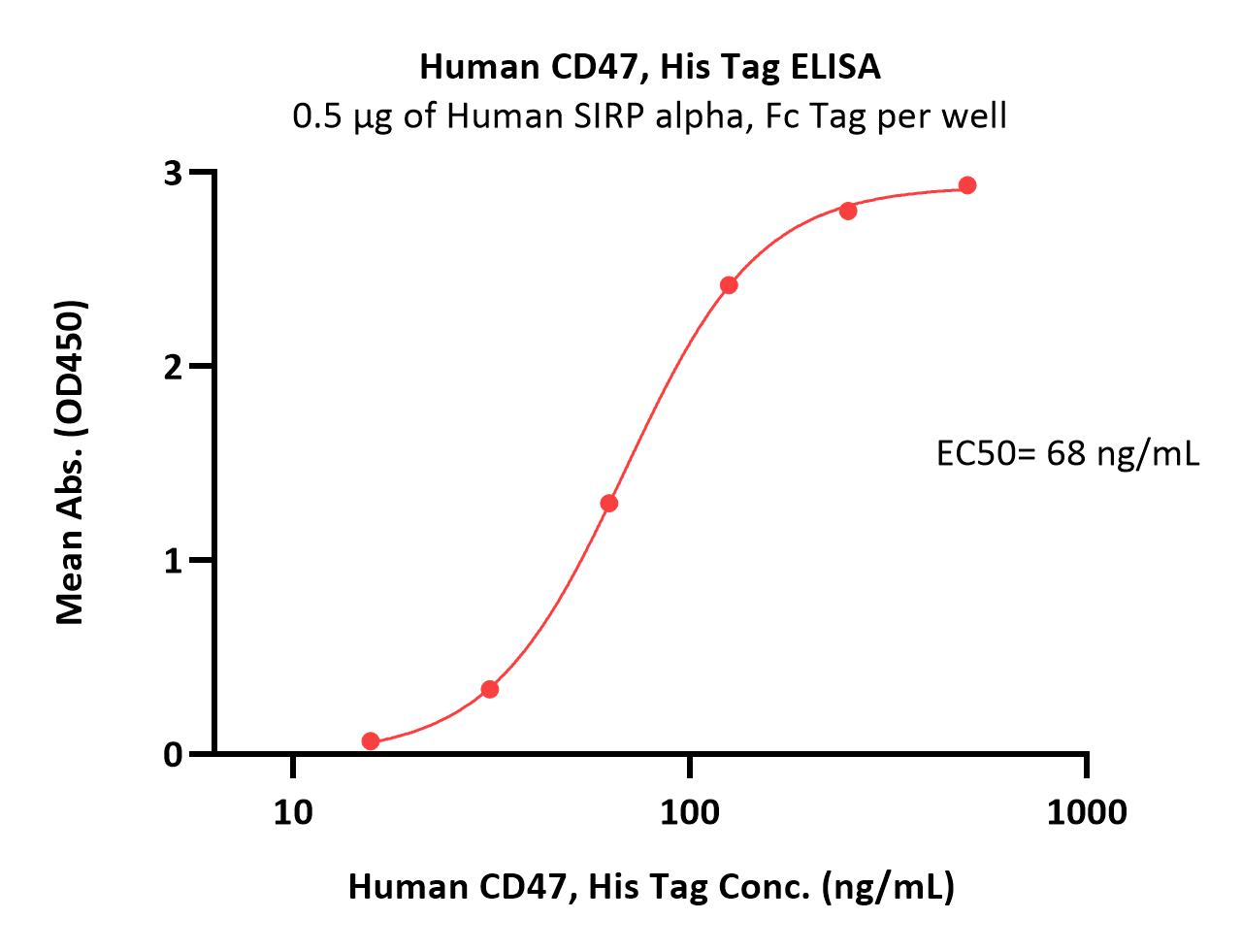  CD47 ELISA