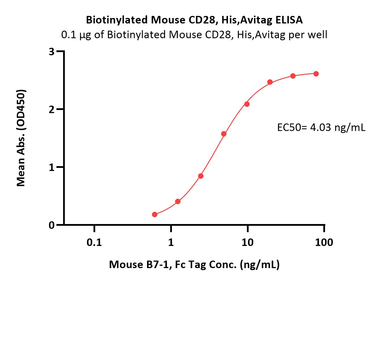 Biotinylated Mouse CD28, His,AvitagBiotinylated Mouse CD28, His,Avitag (Cat. No. CD8-M82E3) ELISA bioactivity