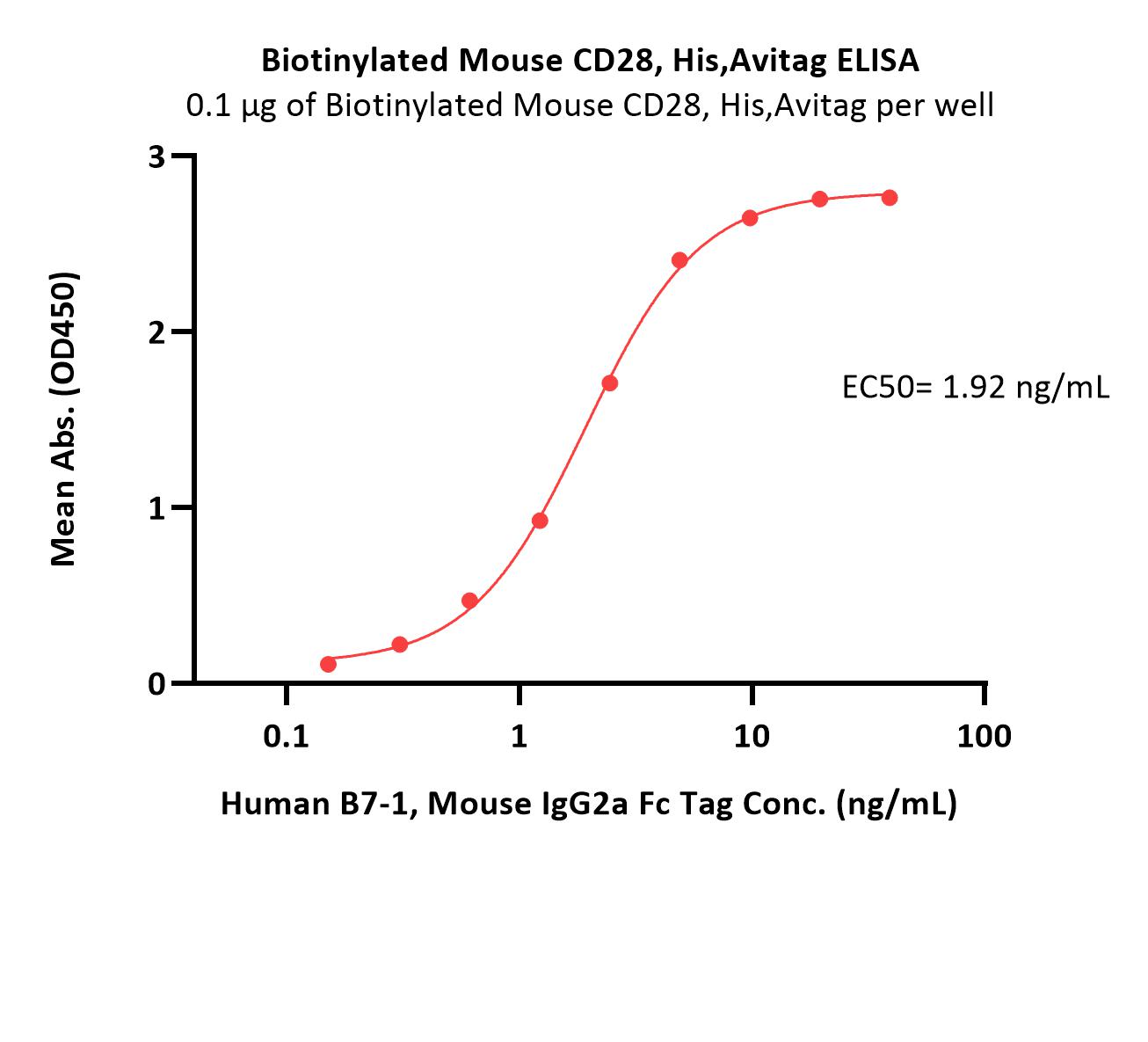 Biotinylated Mouse CD28, His,AvitagBiotinylated Mouse CD28, His,Avitag (Cat. No. CD8-M82E3) ELISA bioactivity