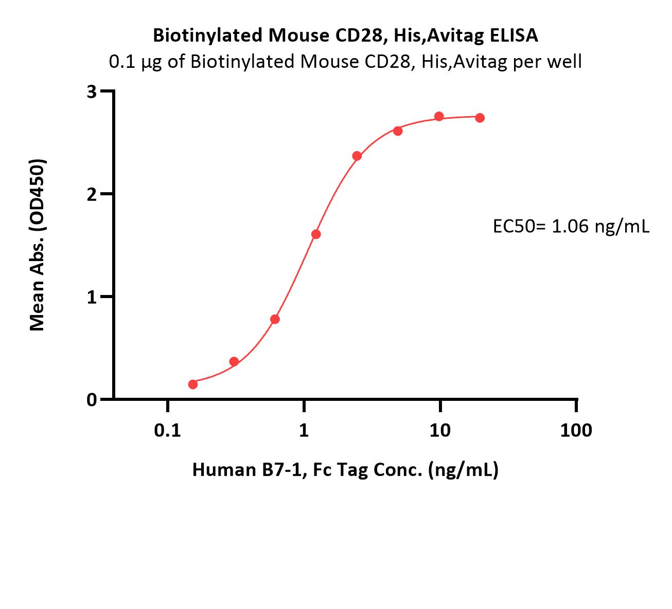 Biotinylated Mouse CD28, His,AvitagBiotinylated Mouse CD28, His,Avitag (Cat. No. CD8-M82E3) ELISA bioactivity