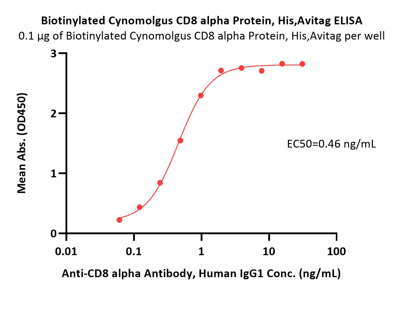  CD8 alpha ELISA