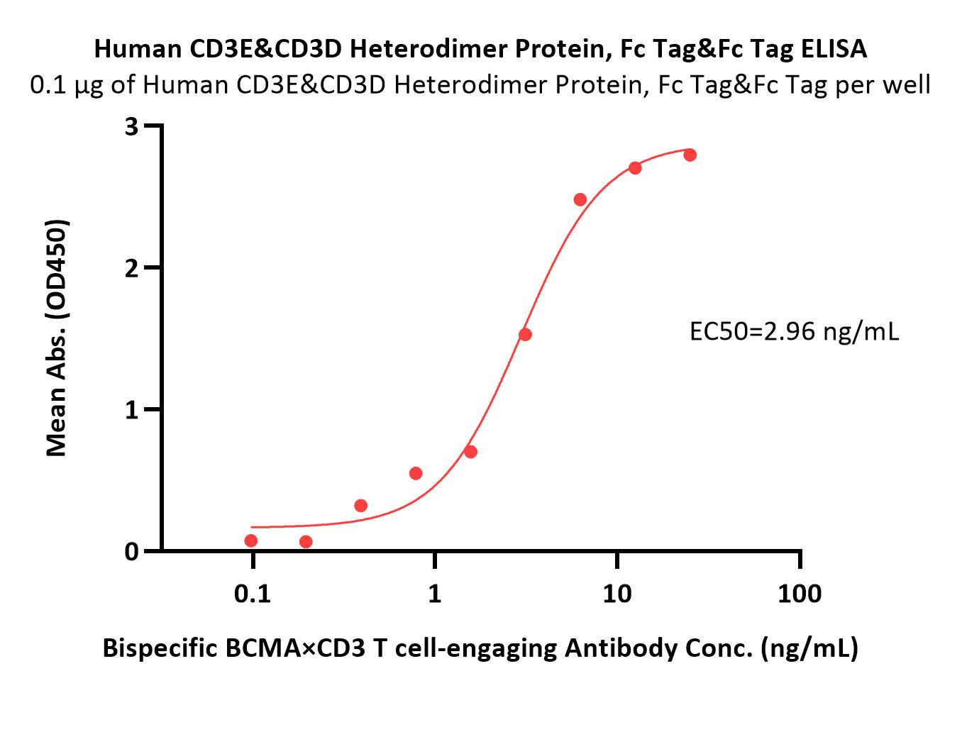  CD3E & CD3D ELISA