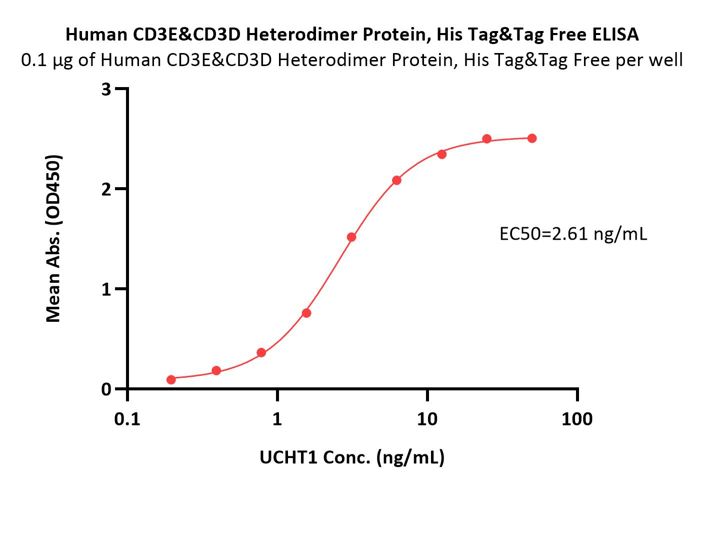  CD3E & CD3D ELISA