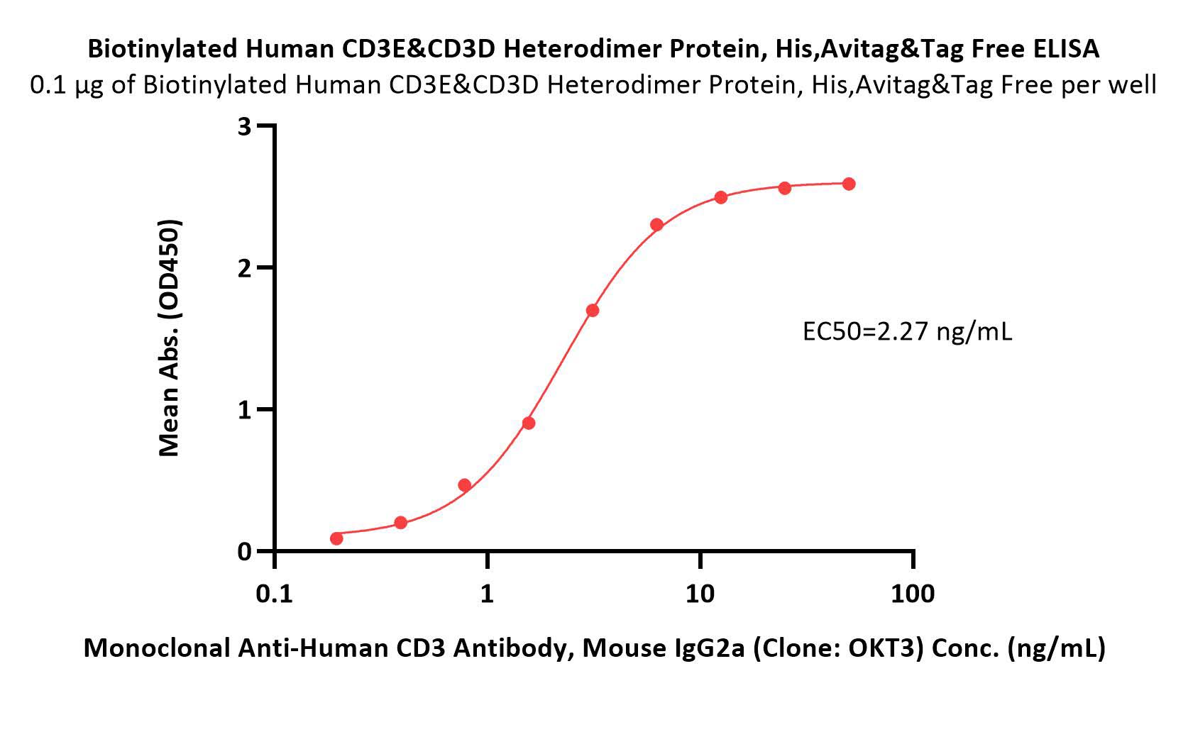  CD3E & CD3D ELISA