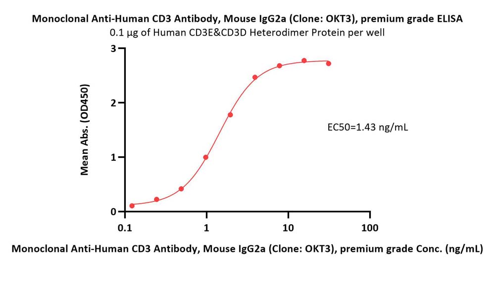  CD3 ELISA