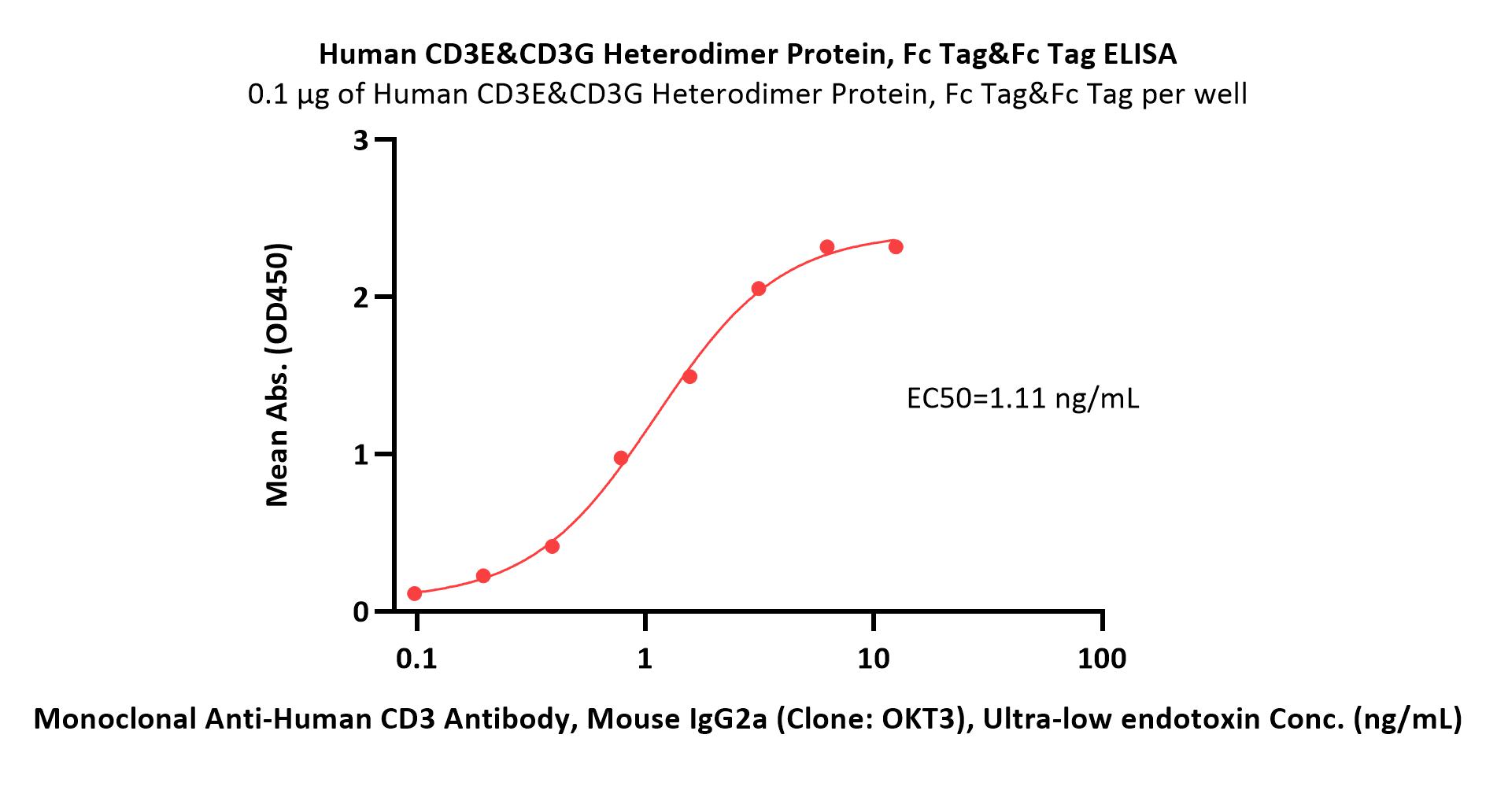  CD3E & CD3G ELISA